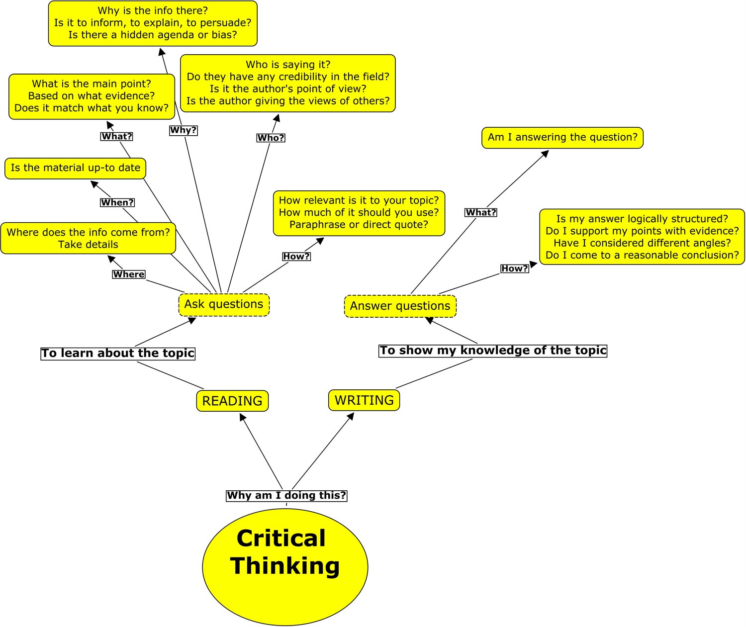 Concept Map Critical Thinking Critical thinking ministry of education ontario online essay help